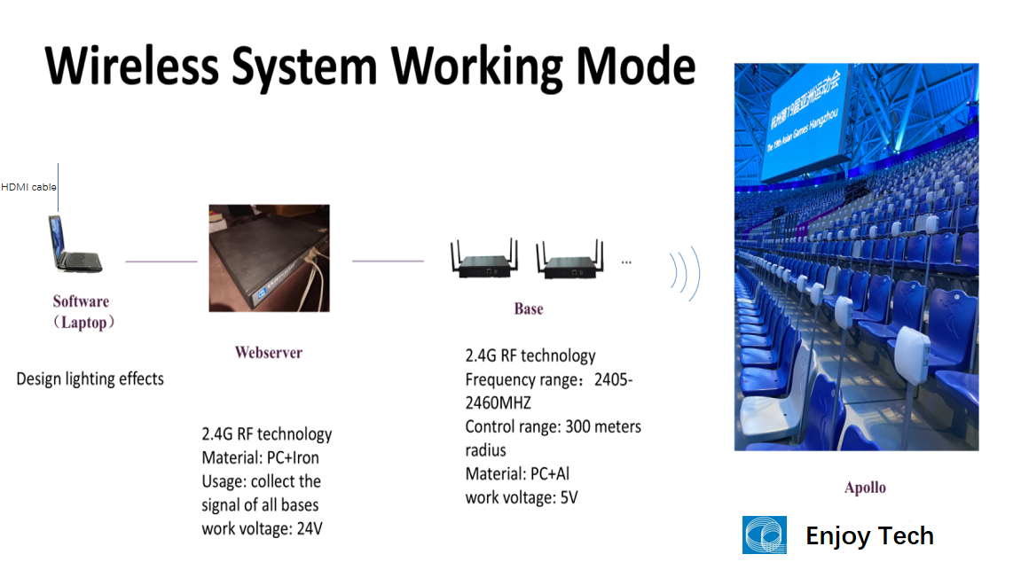 EnjoyGalaxy Apollo wireless pixel control work mode