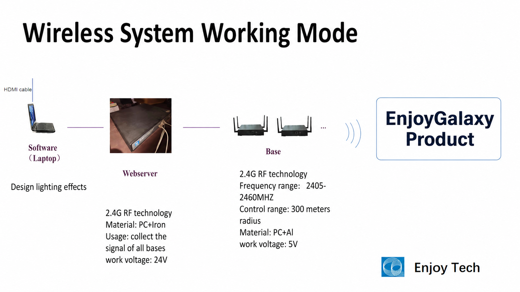 EnjoyGalaxy wireless system working mode
